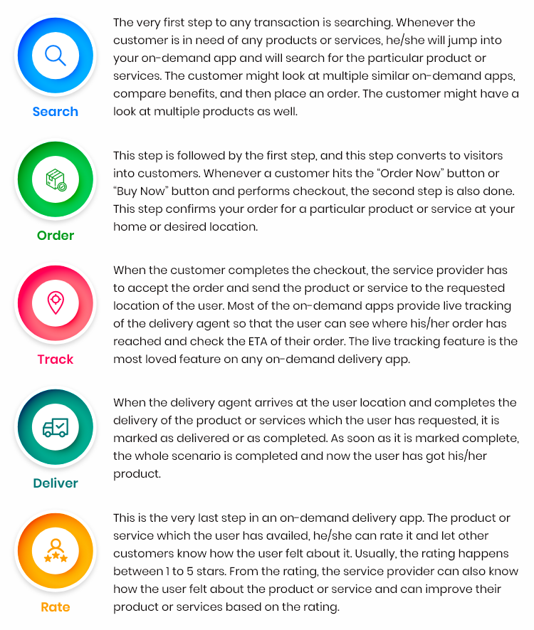 Infographics - Onedemand Apps Food delivery