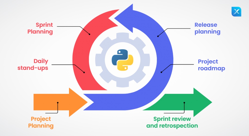 The Process of agile software development