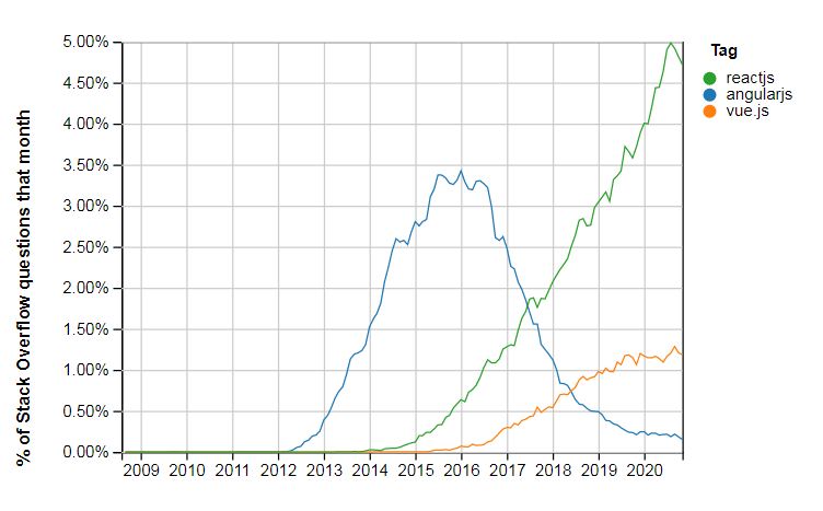 comparison stackoverflow