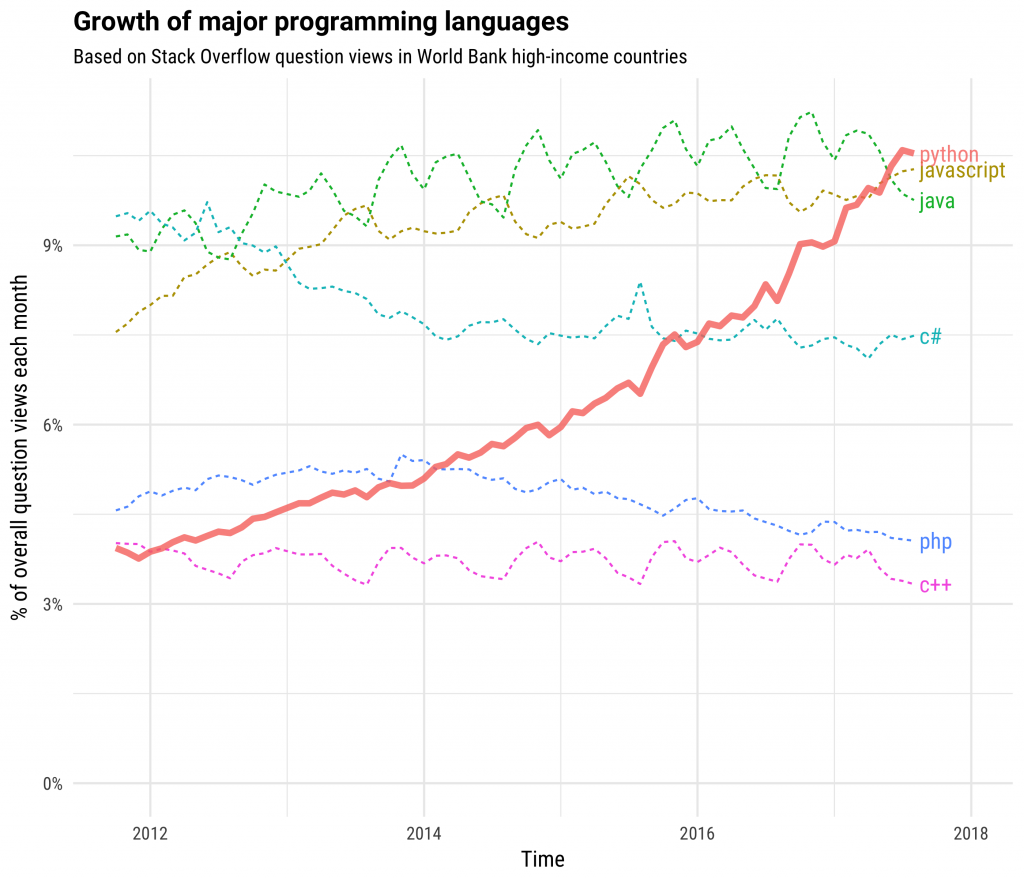 growth_major_languages-1-1024x878-1