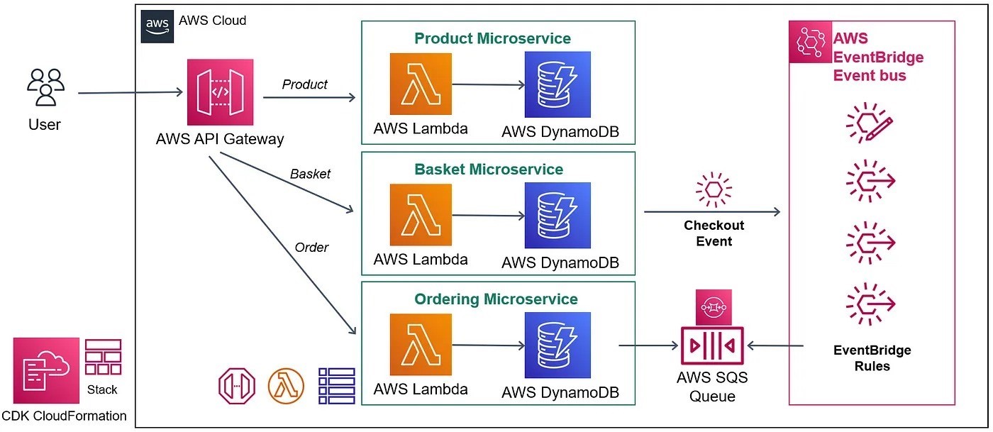 aws-lambda-function-architecture