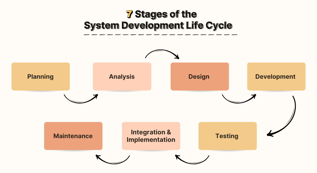 what is System Development Life Cycle