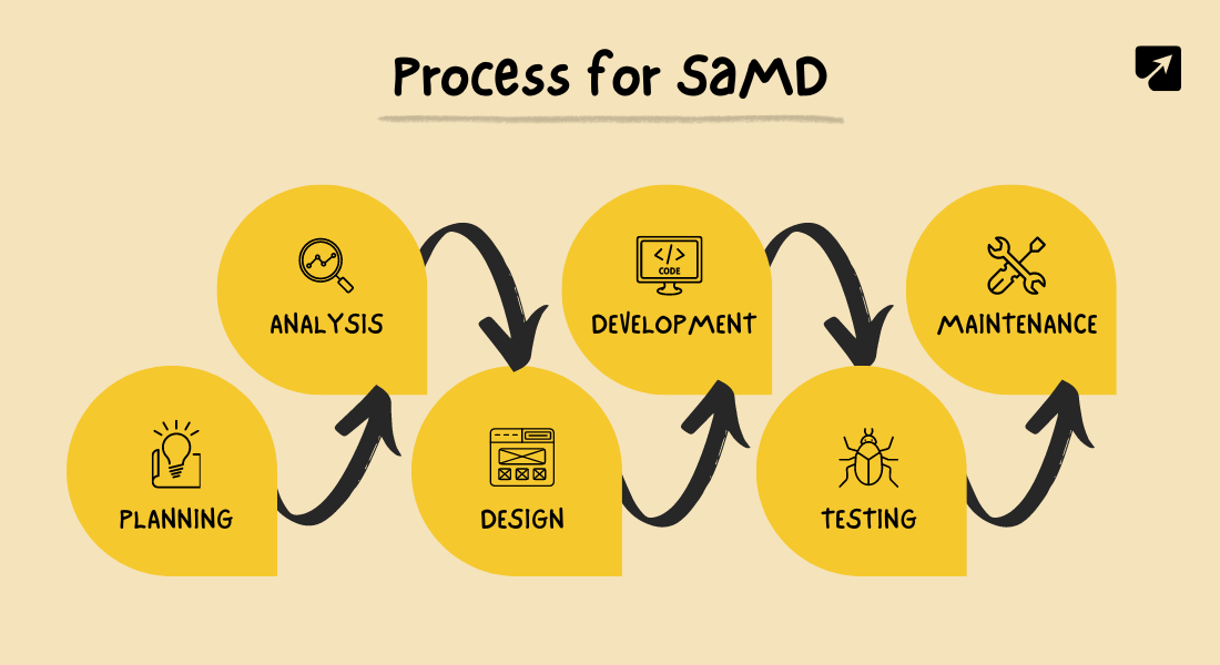 Software Development Process of SaMD