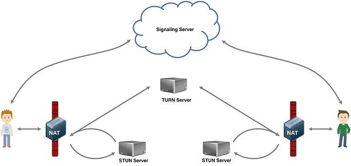 Traversal Using Relays around NAT