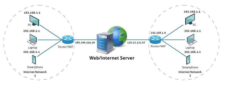 WebRTC