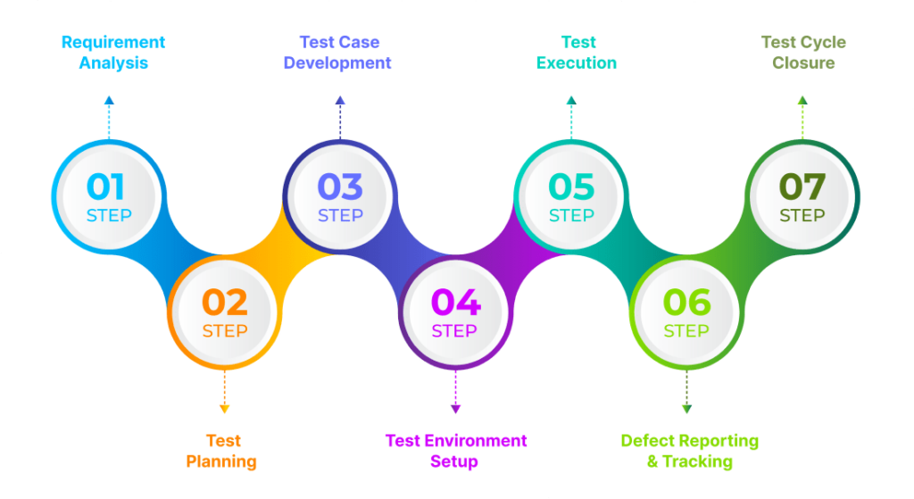 Exploring the Phases of the Software Testing Life Cycle