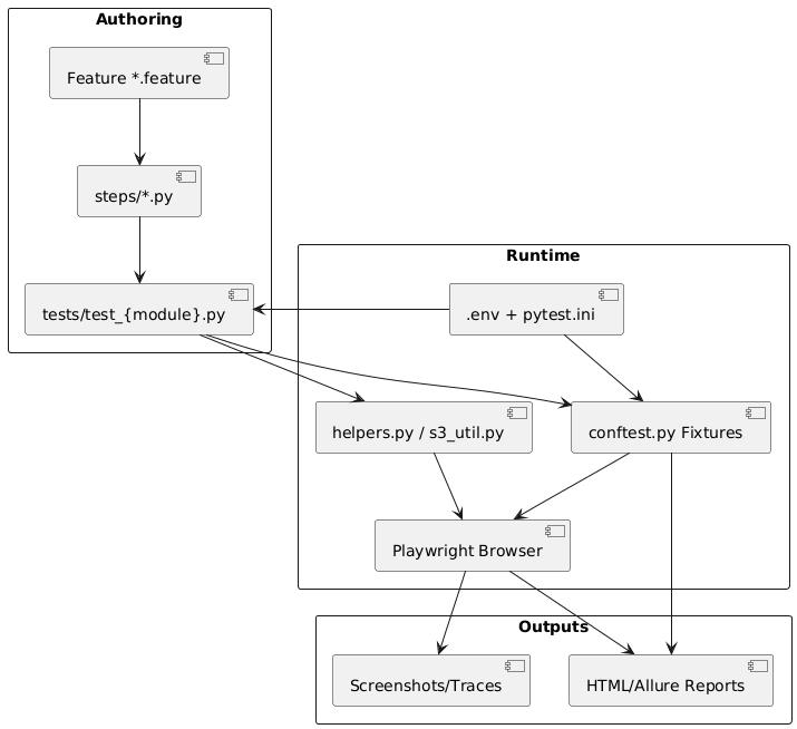 Playwright Architecture Overview